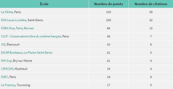 Classement Des Ecoles De Cinema Clcf